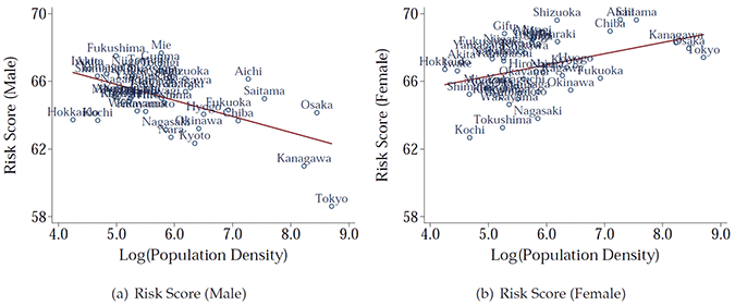 Figure 1. Employment Risk Score of Computerisation and City Size