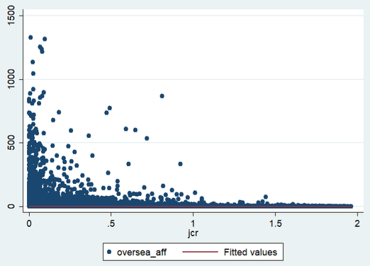 Figure 1. Correlation between the Total Number of Overseas Affiliates and the Domestic Job Creation Rate