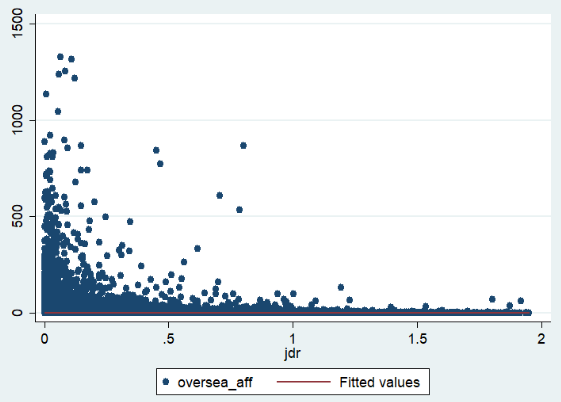 Figure 2. Correlation between the Total Number of Overseas Affiliates and the Domestic Job Reduction Rate