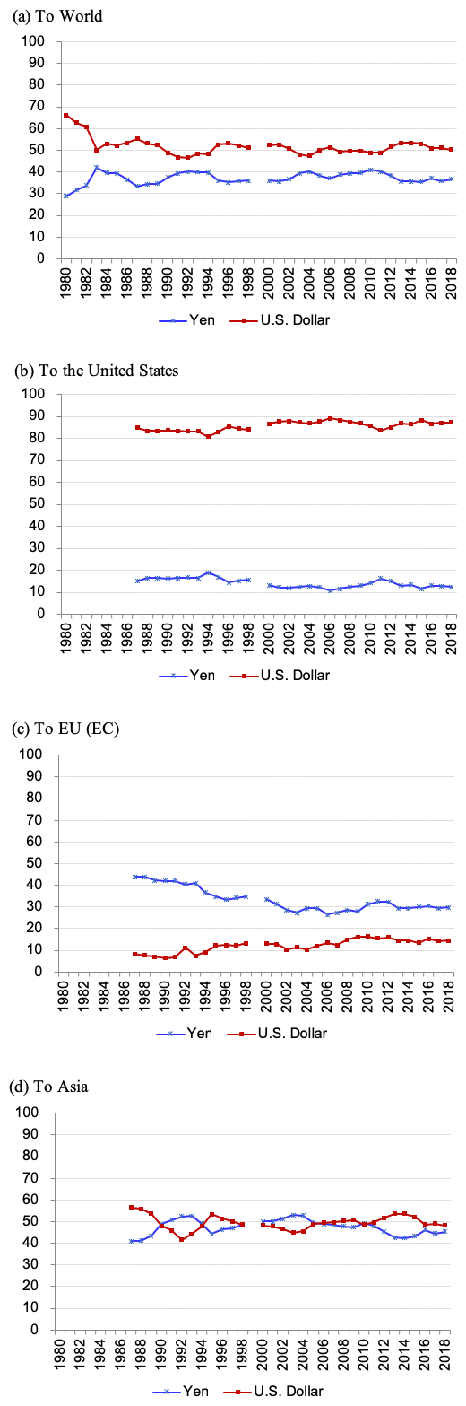 Figure 1. Choice of Invoicing Currency in Japan's Exports, 1980–2018 (%)