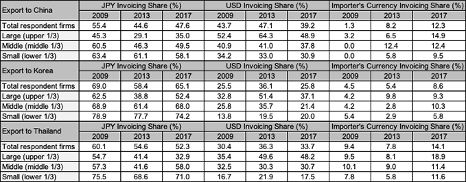 Table 1. Share of Invoicing Currency Choice by Japanese Firms (%)