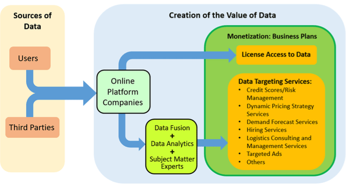 Figure 1. Creation of the Value of Data