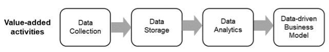 Figure 2. Data Value Chain