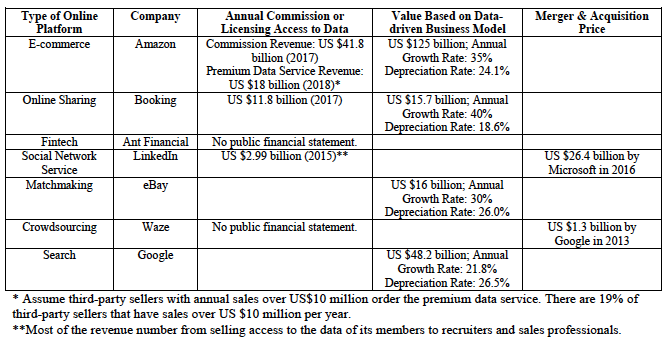 Table 1. Measurement of the Value of Data for Selected Firms