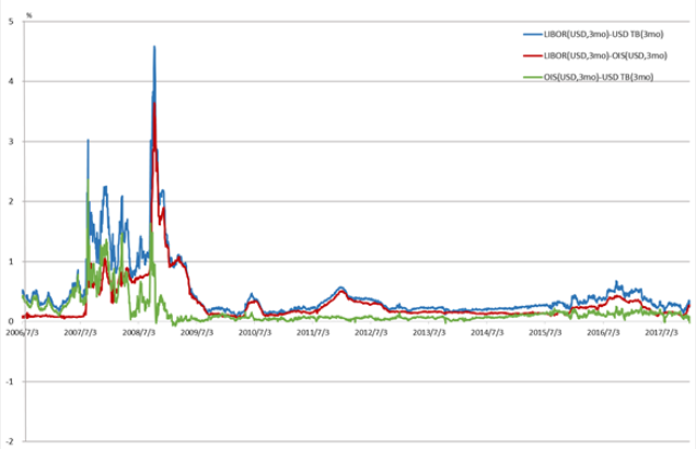 Figure 2. Credit Risk Premium and Liquidity Risk Premium for the US Dollar