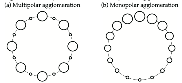 Figure 4. Multipolar Versus Monopolar Agglomeration