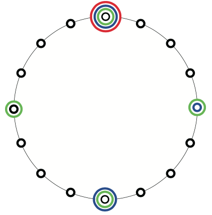 Figure 5. Spatial Coordination of Industries and Hierarchy Principle