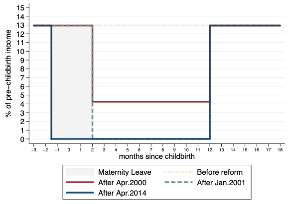 Figure 1. Social Insurance Costs during Leave before and after the 2000, 2001, and 2014 Reforms