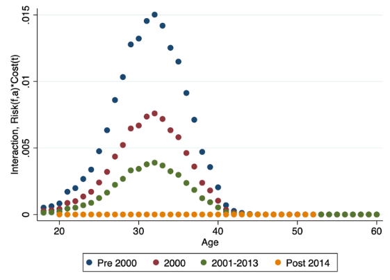 Figure 2. Cost of Employment by Age for Female Workers