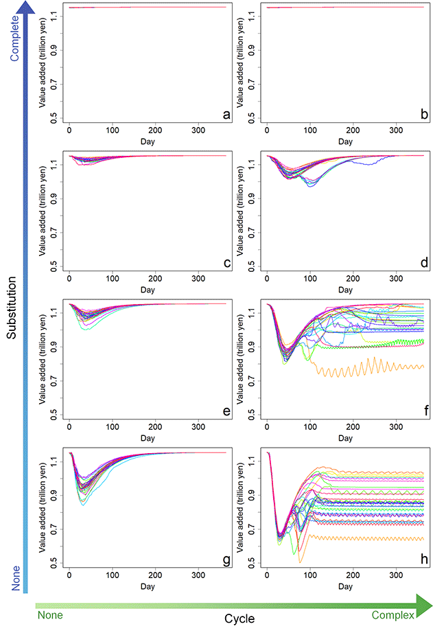 Figure 3. Dynamics of Production using Different Supply Chains Figure 3. Dynamics of Production using Different Supply Chains