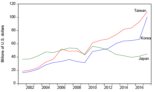 The Value of Electronic Parts and Components Exports from Japan, South Korea, and Taiwan