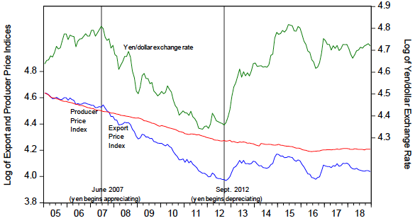 Figure 2. The Yen/Dollar Exchange Rate, Yen Producer Price Index and Yen Export Price Index for Japanese Electronic Components and Devices