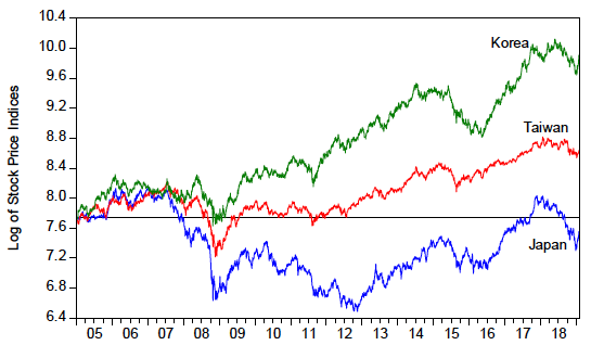 Figure 3. The Semiconductor Stock Prices in Japan, South Korea, and Taiwan