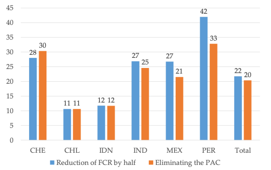Figure 1. Impacts on RTA Utilisation Rates (median, percentage points) Figure 1. Impacts on RTA Utilisation Rates (median, percentage points)