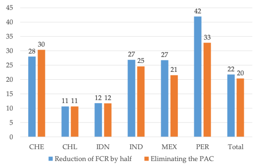 Figure 1. Impacts on RTA Utilisation Rates (median, percentage points)