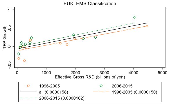 Figure 1. Relationship between TFP and Effective Gross R&D