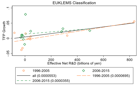 Figure 2. Relationship between TFP and Effective Net R&D