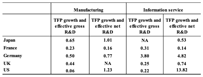 Table 1. Measurement of R&D Efficiency