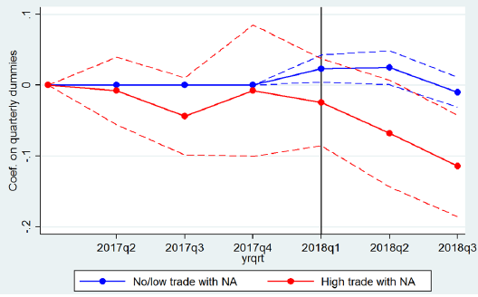 Figure 1. Estimated Coefficients by Quarter for Log Total Sales