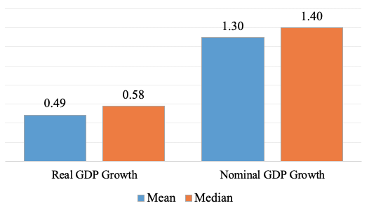 Figure 1. Means and Medians of Forecast Errors Figure 1. Means and Medians of Forecast Errors