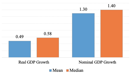 Figure 1. Means and Medians of Forecast Errors