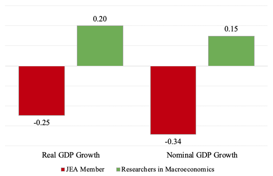 Figure 2. Forecast Errors: Japanese Economic Association Members Versus Macroeconomics Researchers