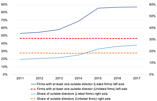 Figure 1.The Trend in Outside Directors in Japanese Listed and Unlisted Firms, 2011-2017 Figure 1.The Trend in Outside Directors in Japanese Listed and Unlisted Firms, 2011-2017