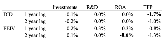 Table 1. Effects of increasing outside directors on investments/firm performance in Japan Table 1. Effects of increasing outside directors on investments/firm performance in Japan