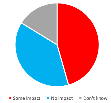 Figure 1. Impact of Regulations Imposed by Emerging Countries Figure 1. Impact of Regulations Imposed by Emerging Countries