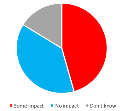 Figure 1. Impact of Regulations Imposed by Emerging Countries