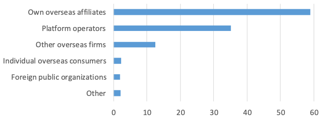 Figure 2. With Whom Do You Transfer Data Across Borders? Figure 2. With Whom Do You Transfer Data Across Borders?