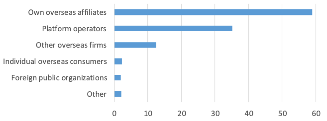 Figure 2. With Whom Do You Transfer Data Across Borders?