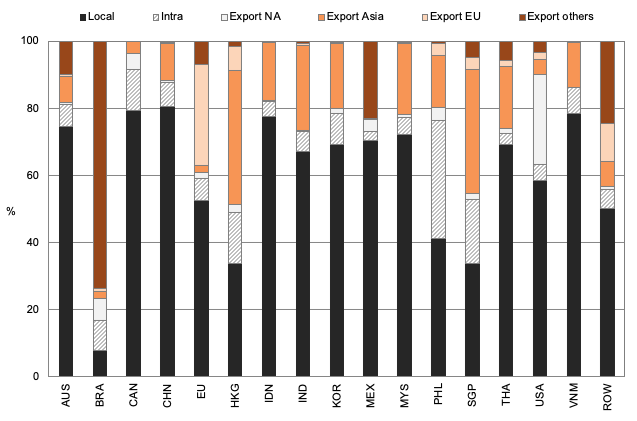 Figure 2. Geographical Breakdown of Foreign Affiliate Sales, 2014