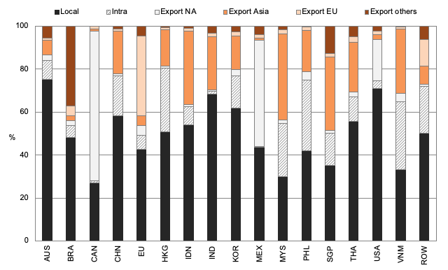 Figure 2. Geographical Breakdown of Foreign Affiliate Sales, 2014