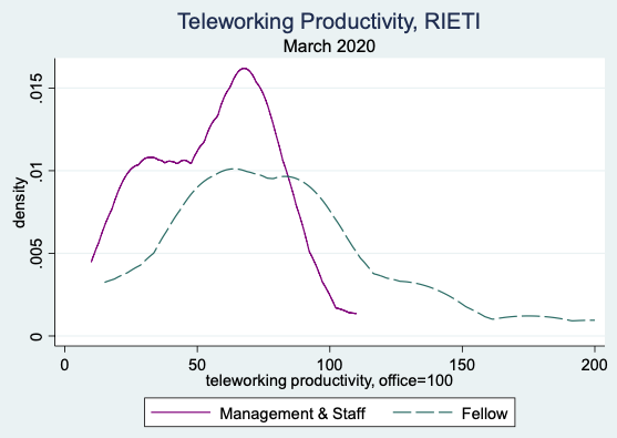 Figure 1. Distribution of Productivity at Home Figure 1. Distribution of Productivity at Home