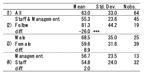 Table 1. Mean and Dispersion of Teleworking Productivity by Individual Characteristics Table 1. Mean and Dispersion of Teleworking Productivity by Individual Characteristics