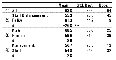 Table 1. Mean and Dispersion of Teleworking Productivity by Individual Characteristics