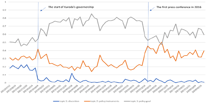 Figure 1. Topic Ratio in Regular Press Conferences