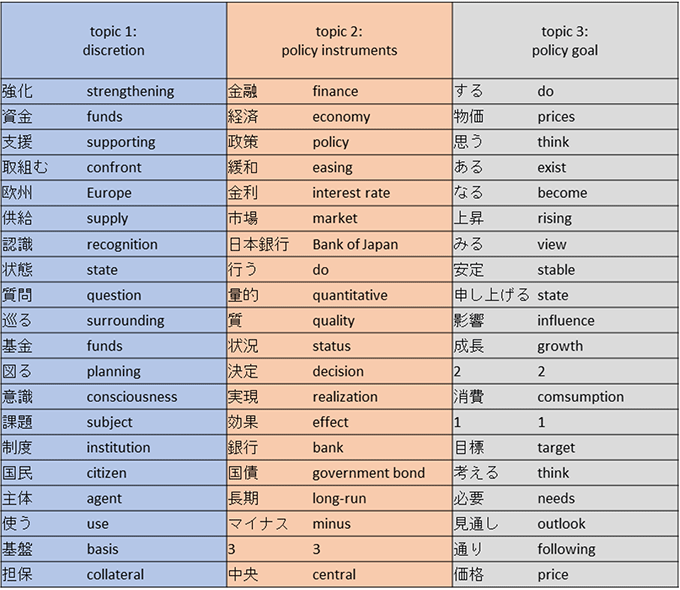 Table 1. Top 20 Highest Probability Words in Each Topic Table 1. Top 20 Highest Probability Words in Each Topic