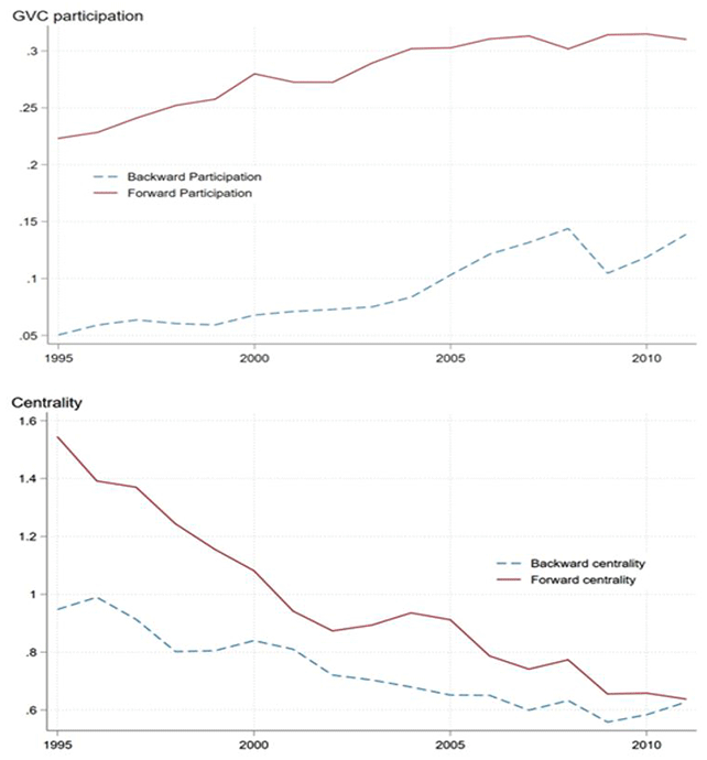 Figure 1. Japan's GVC Participation and Centrality, 1995-2011