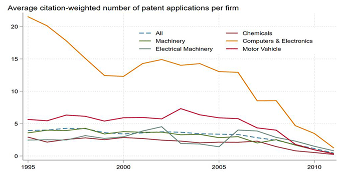 Figure 2. Average Citation-weighted Number of Patent Applications Per Firm for Major Industries