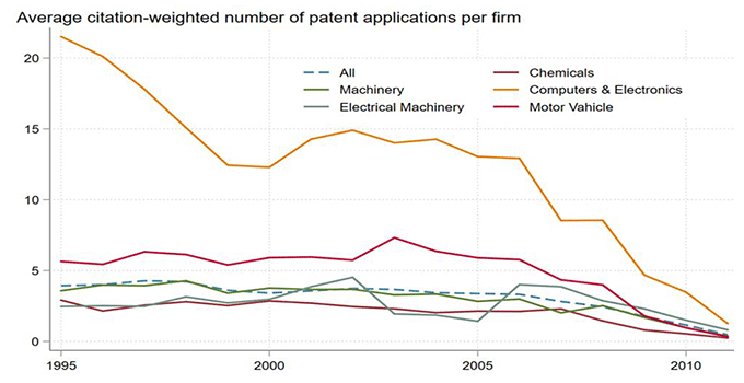 Figure 2. Average Citation-weighted Number of Patent Applications Per Firm for Major Industries Figure 2. Average Citation-weighted Number of Patent Applications Per Firm for Major Industries