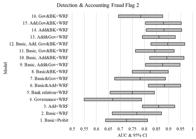 Figure 1. Performance Evaluation Results