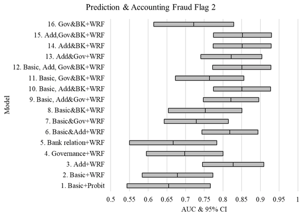 Figure 2. Performance Evaluation Results with Respect to Forecasting