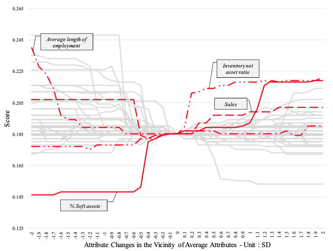 Figure 3. Relationship between Attribute Changes in the Vicinity of Average Attributes and Changes in Score