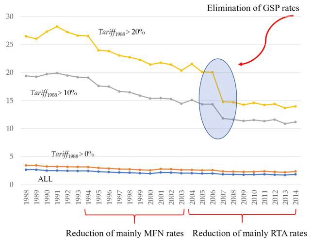 Figure 1. Simple average of Japan's Applied Tariffs on Imports from 175 Countries