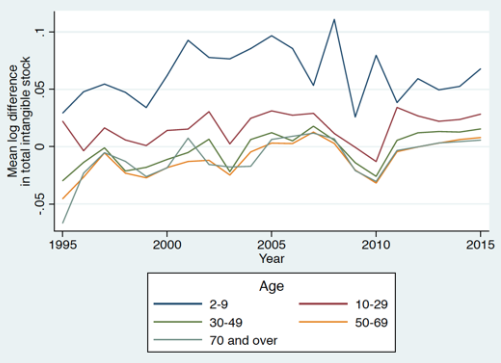 Figure 2. Investment Rate of Intangible Capital by Firm Age Groups Figure 2. Investment Rate of Intangible Capital by Firm Age Groups