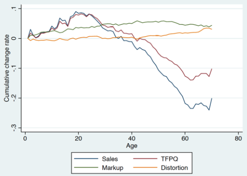 Figure 3. Age and Firm-Level Parameters of TFPQ, Markup, and Distortion Figure 3. Age and Firm-Level Parameters of TFPQ, Markup, and Distortion