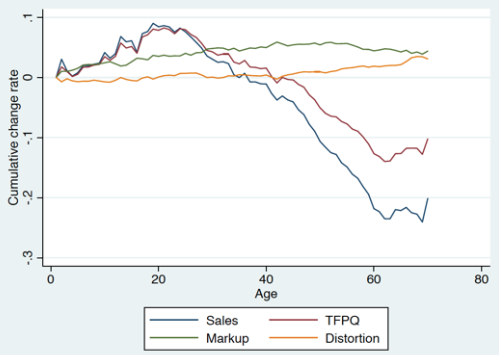 Figure 3. Age and Firm-Level Parameters of TFPQ, Markup, and Distortion