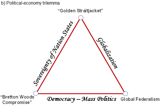 Figure 1. Open Economy Trilemma and the Political-Economy Trilemma b) Political-economy trilemma